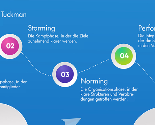 Eine mehrfarbige Grafik auf der man die vier Stufen des Phasenmodell nach Tuckman sieht 1) Formin 2) Storming 3) Norming 4) Performing- der Prozess wird in Form eines Papierfligers veranschaulicht.
